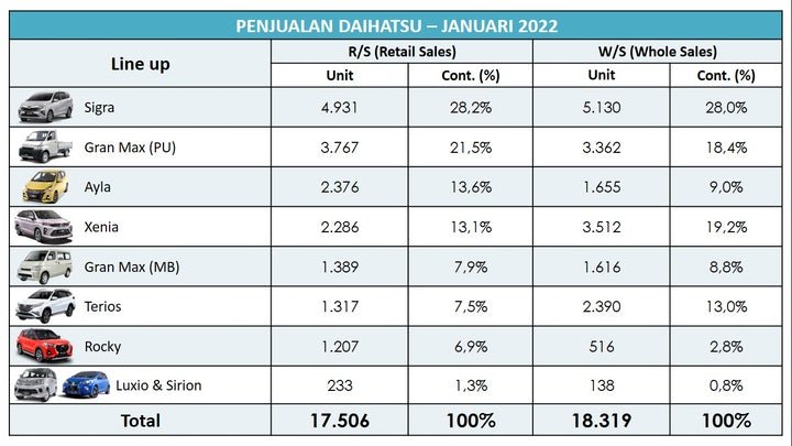 Daihatsu Awali Tahun 2022 Dengan Kenaikan Penjualan 83,7%